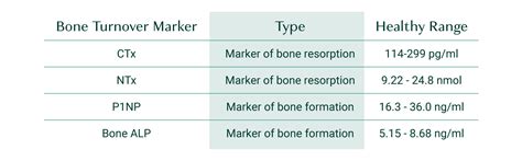 Laboratory Testing of Bone Turnover Markers .